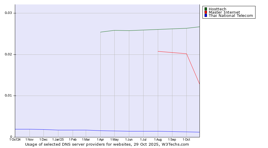 Historical trends in the usage of Hosttech vs. Master Internet vs. Thai National Telecom