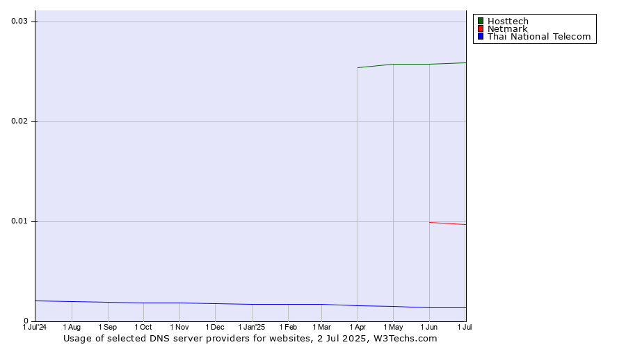Historical trends in the usage of Hosttech vs. Netmark vs. Thai National Telecom