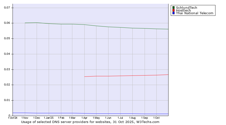 Historical trends in the usage of SchlundTech vs. Hosttech vs. Thai National Telecom