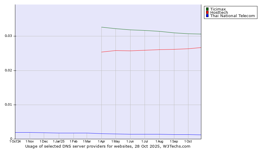 Historical trends in the usage of Ticimax vs. Hosttech vs. Thai National Telecom