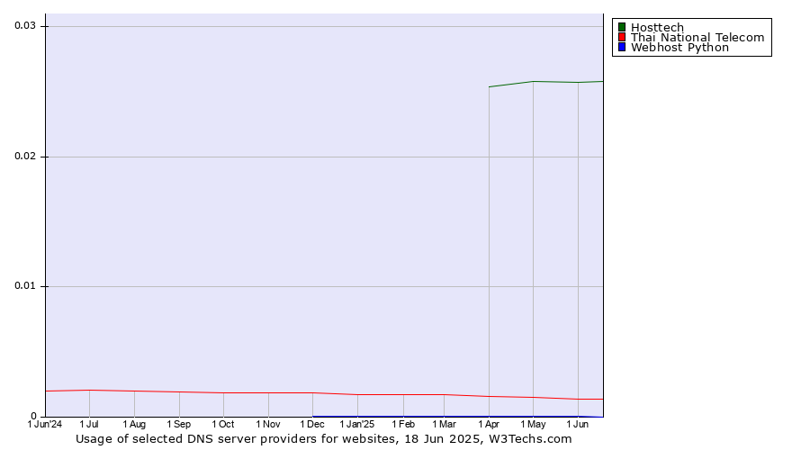 Historical trends in the usage of Hosttech vs. Thai National Telecom vs. Webhost Python