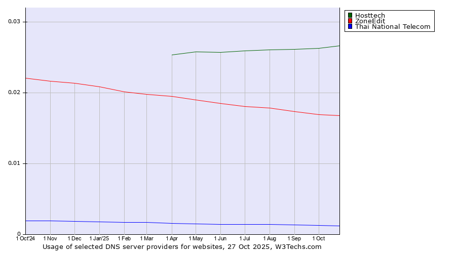 Historical trends in the usage of Hosttech vs. ZoneEdit vs. Thai National Telecom