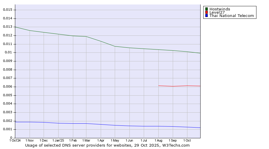 Historical trends in the usage of Hostwinds vs. Level27 vs. Thai National Telecom