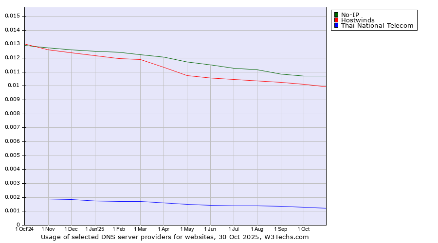 Historical trends in the usage of No-IP vs. Hostwinds vs. Thai National Telecom