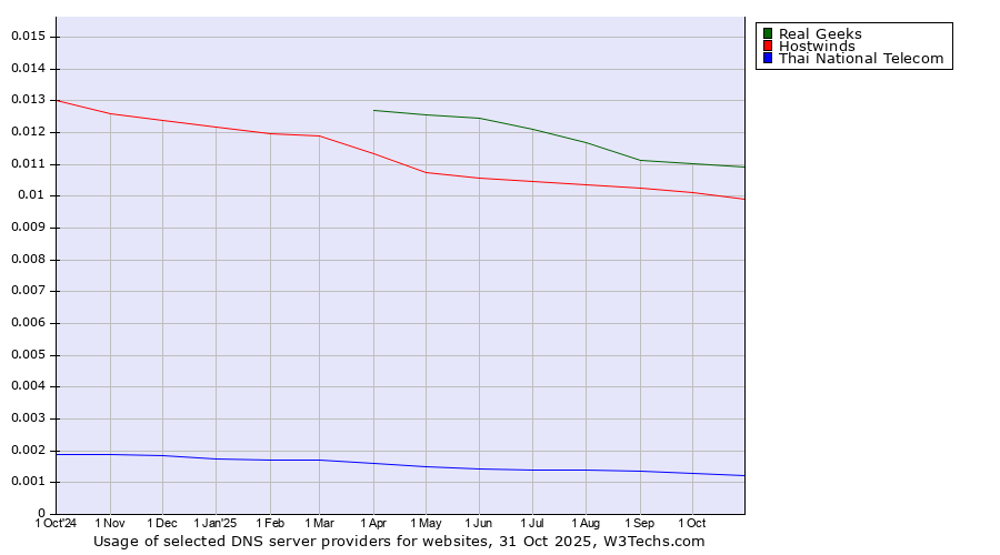 Historical trends in the usage of Real Geeks vs. Hostwinds vs. Thai National Telecom