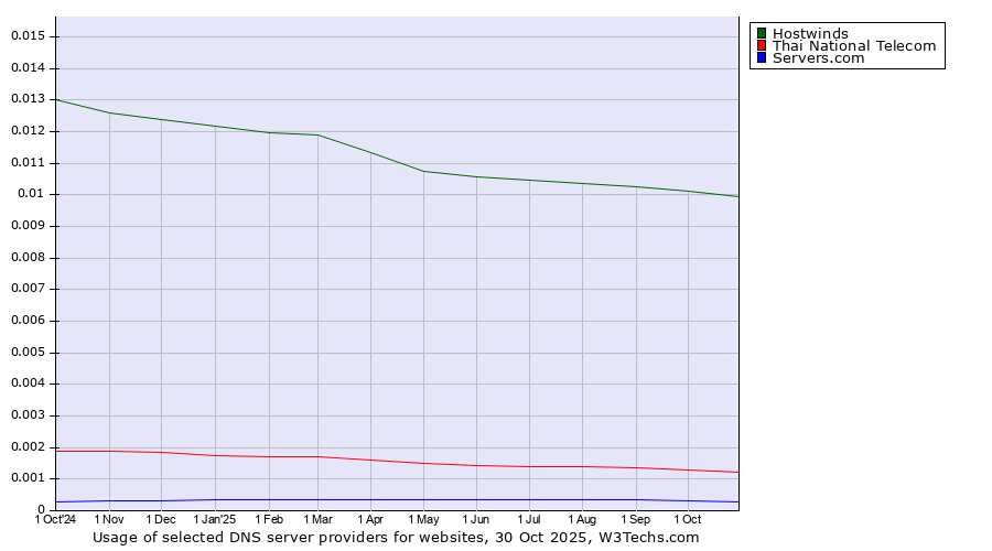 Historical trends in the usage of Hostwinds vs. Thai National Telecom vs. Servers.com