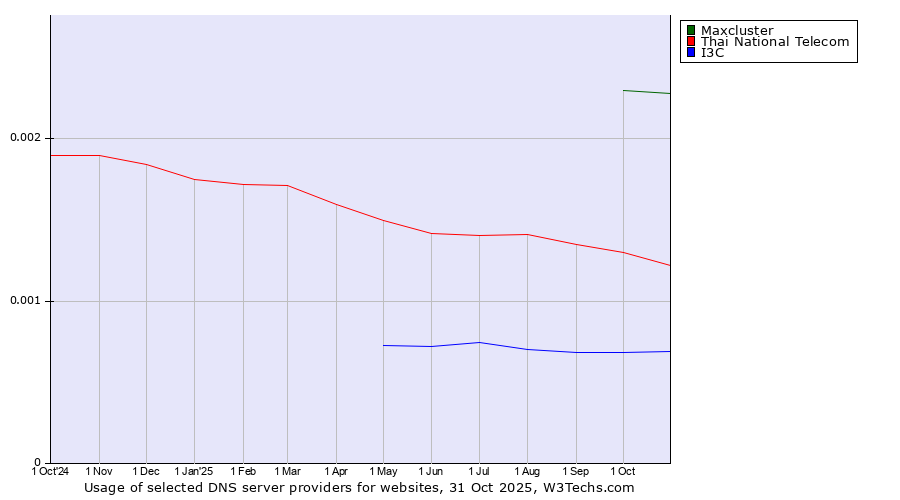 Historical trends in the usage of Maxcluster vs. Thai National Telecom vs. I3C