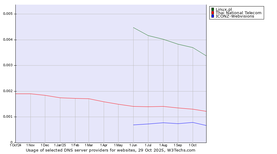 Historical trends in the usage of Linux.pl vs. Thai National Telecom vs. ICONZ-Webvisions