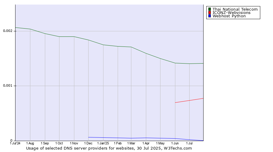 Historical trends in the usage of Thai National Telecom vs. ICONZ-Webvisions vs. Webhost Python