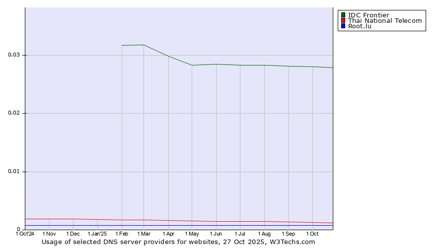 Historical trends in the usage of IDC Frontier vs. Thai National Telecom vs. Root.lu