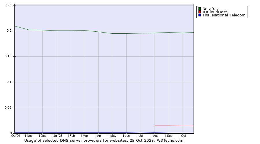 Historical trends in the usage of Netafraz vs. IDCloudHost vs. Thai National Telecom