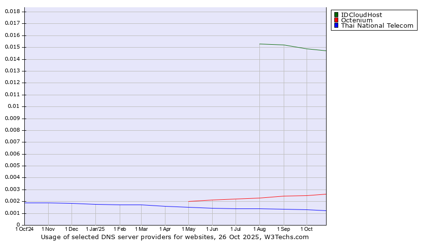 Historical trends in the usage of IDCloudHost vs. Octenium vs. Thai National Telecom