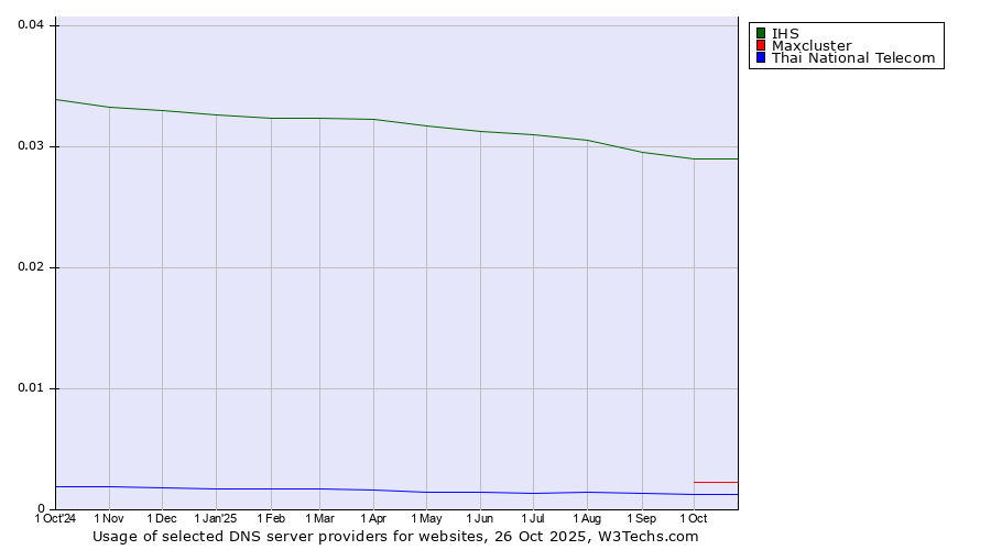Historical trends in the usage of IHS vs. Maxcluster vs. Thai National Telecom