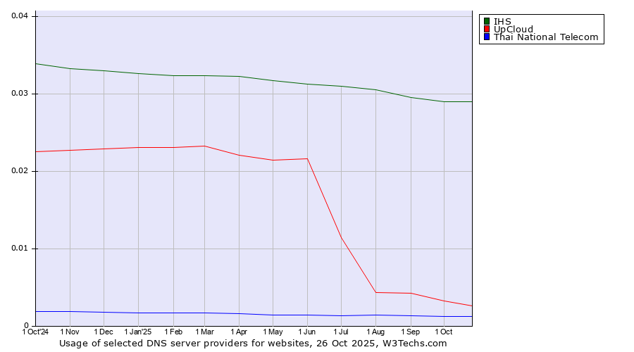 Historical trends in the usage of IHS vs. UpCloud vs. Thai National Telecom