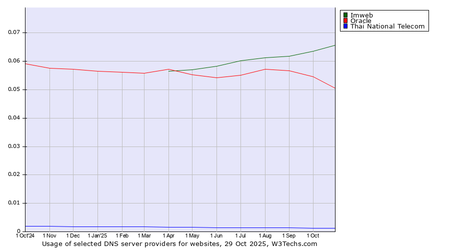 Historical trends in the usage of Imweb vs. Oracle vs. Thai National Telecom