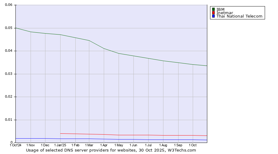 Historical trends in the usage of IBM vs. Inetmar vs. Thai National Telecom