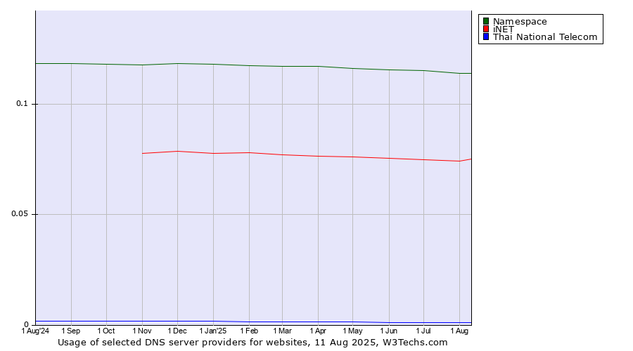 Historical trends in the usage of Namespace vs. iNET vs. Thai National Telecom