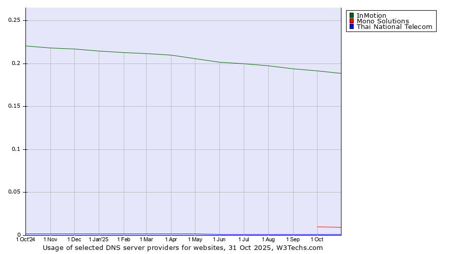 Historical trends in the usage of InMotion vs. Mono Solutions vs. Thai National Telecom