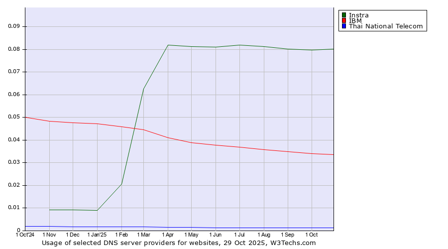Historical trends in the usage of Instra vs. IBM vs. Thai National Telecom