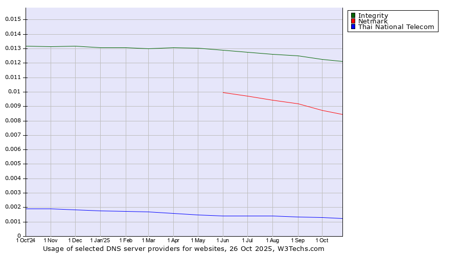 Historical trends in the usage of Integrity vs. Netmark vs. Thai National Telecom