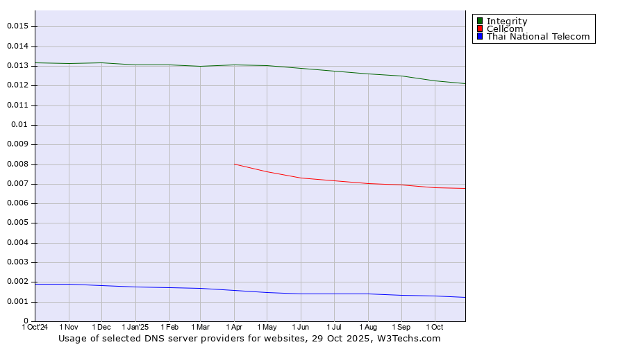 Historical trends in the usage of Integrity vs. Cellcom vs. Thai National Telecom