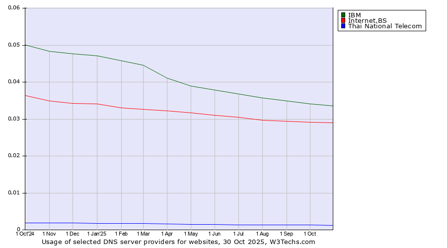 Historical trends in the usage of IBM vs. Internet.BS vs. Thai National Telecom