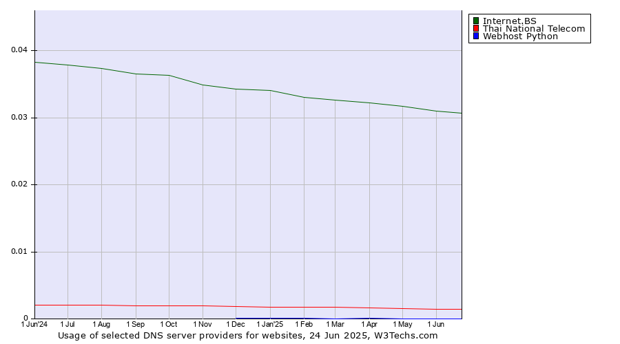 Historical trends in the usage of Internet.BS vs. Thai National Telecom vs. Webhost Python