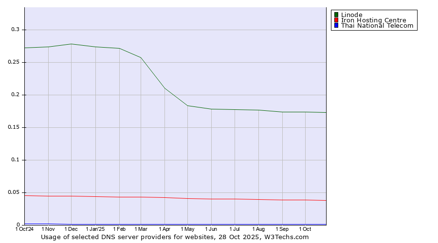 Historical trends in the usage of Linode vs. Iron Hosting Centre vs. Thai National Telecom