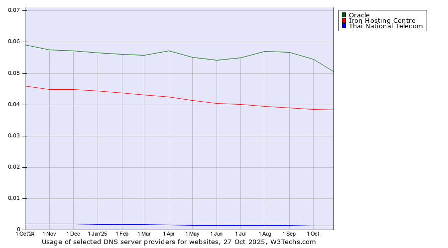 Historical trends in the usage of Oracle vs. Iron Hosting Centre vs. Thai National Telecom