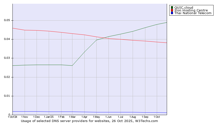 Historical trends in the usage of QUIC.cloud vs. Iron Hosting Centre vs. Thai National Telecom