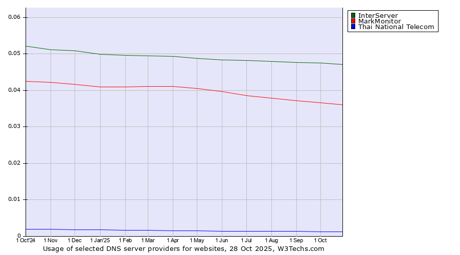 Historical trends in the usage of InterServer vs. MarkMonitor vs. Thai National Telecom