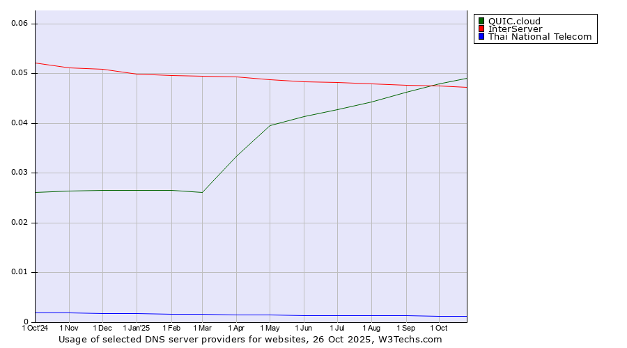 Historical trends in the usage of QUIC.cloud vs. InterServer vs. Thai National Telecom