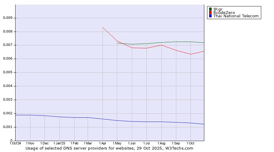 Historical trends in the usage of IP.gr vs. RcodeZero vs. Thai National Telecom