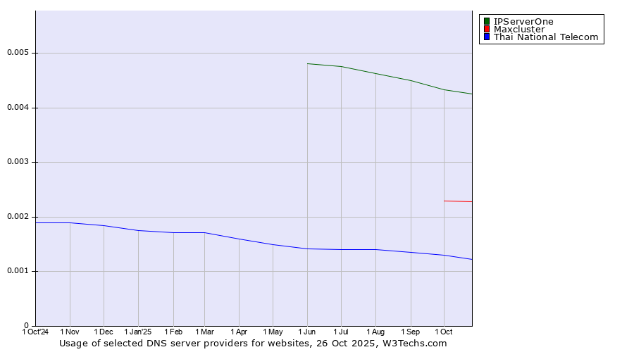 Historical trends in the usage of IPServerOne vs. Maxcluster vs. Thai National Telecom