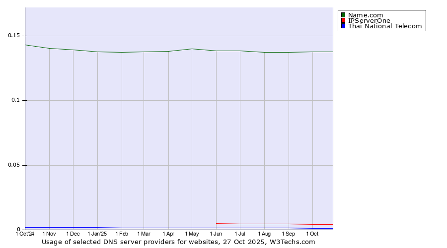 Historical trends in the usage of Name.com vs. IPServerOne vs. Thai National Telecom