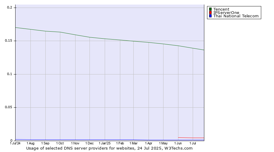 Historical trends in the usage of Tencent vs. IPServerOne vs. Thai National Telecom