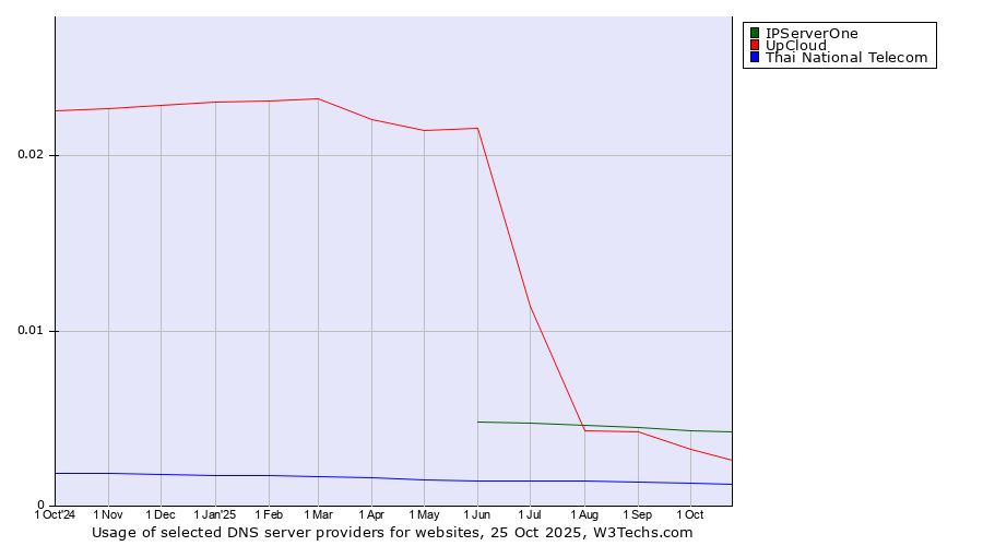 Historical trends in the usage of IPServerOne vs. UpCloud vs. Thai National Telecom