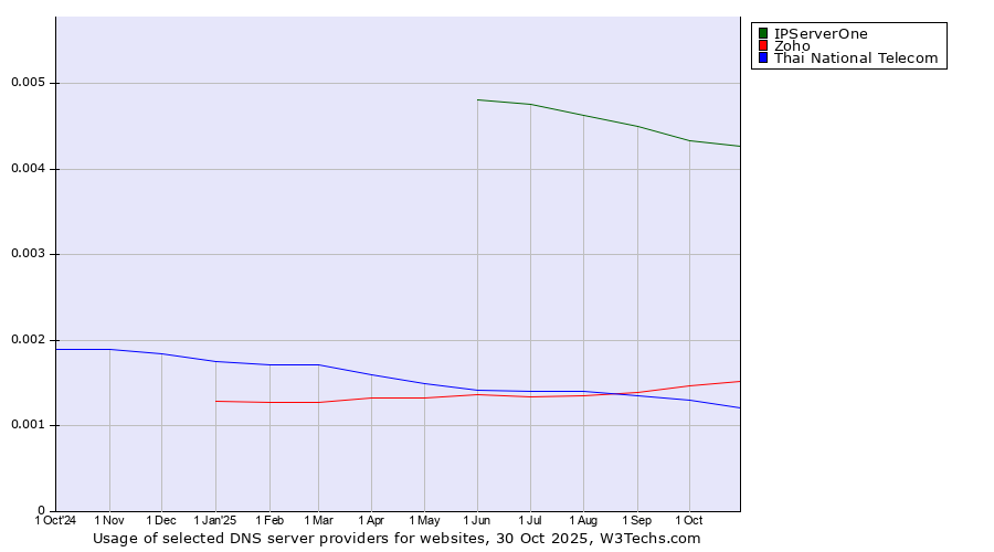 Historical trends in the usage of IPServerOne vs. Zoho vs. Thai National Telecom