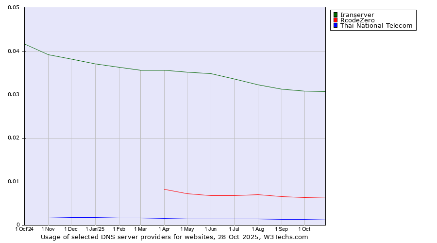 Historical trends in the usage of Iranserver vs. RcodeZero vs. Thai National Telecom