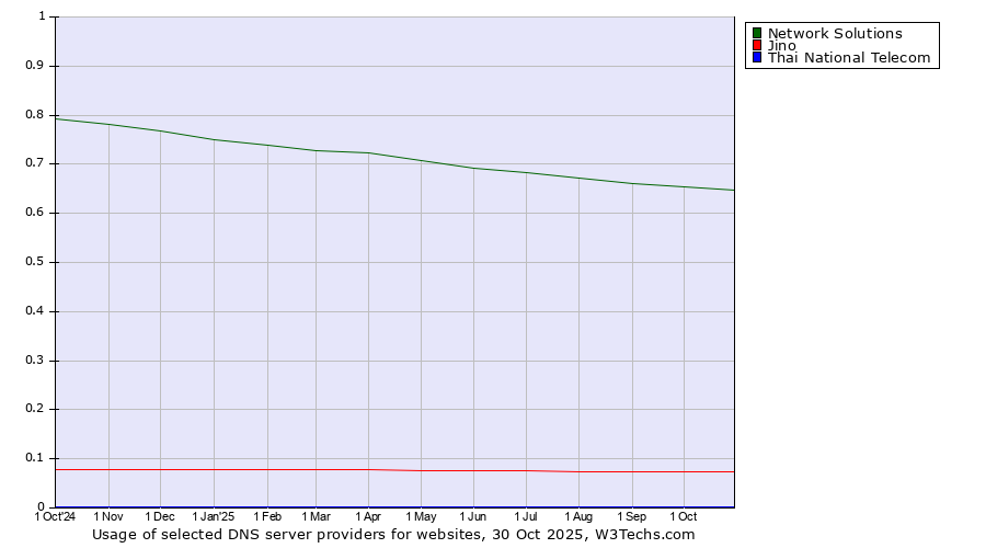 Historical trends in the usage of Network Solutions vs. Jino vs. Thai National Telecom