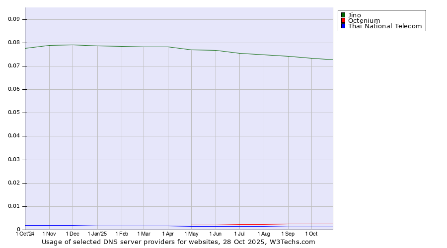 Historical trends in the usage of Jino vs. Octenium vs. Thai National Telecom