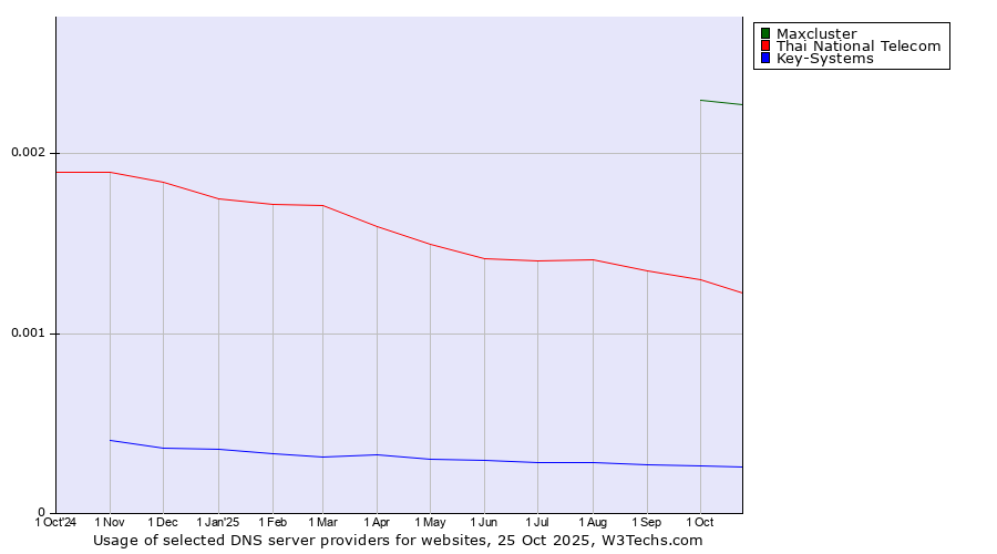 Historical trends in the usage of Maxcluster vs. Thai National Telecom vs. Key-Systems