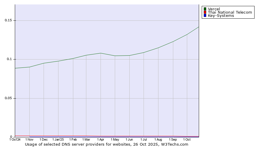 Historical trends in the usage of Vercel vs. Thai National Telecom vs. Key-Systems