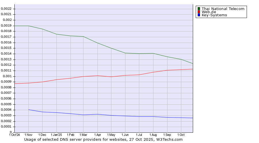 Historical trends in the usage of Thai National Telecom vs. Web.de vs. Key-Systems