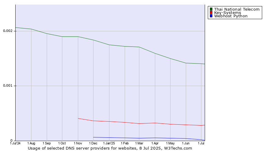 Historical trends in the usage of Thai National Telecom vs. Key-Systems vs. Webhost Python