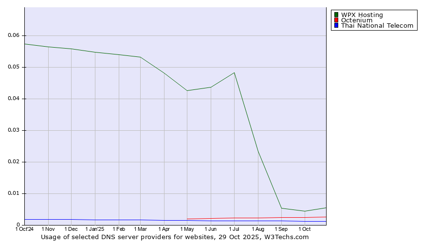 Historical trends in the usage of WPX Hosting vs. Octenium vs. Thai National Telecom