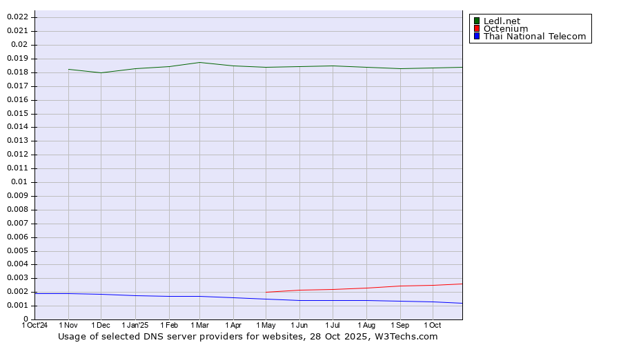 Historical trends in the usage of Ledl.net vs. Octenium vs. Thai National Telecom