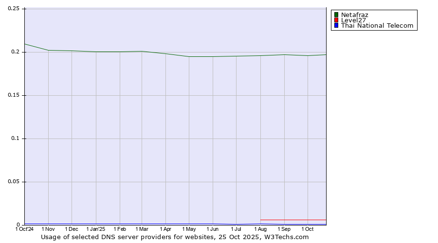 Historical trends in the usage of Netafraz vs. Level27 vs. Thai National Telecom