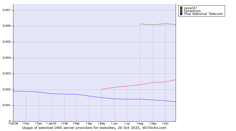 Historical trends in the usage of Level27 vs. Octenium vs. Thai National Telecom