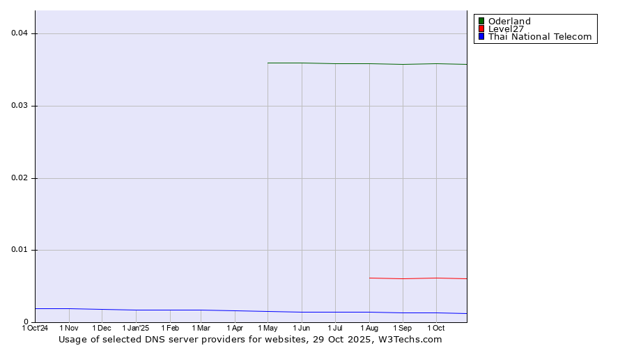 Historical trends in the usage of Oderland vs. Level27 vs. Thai National Telecom